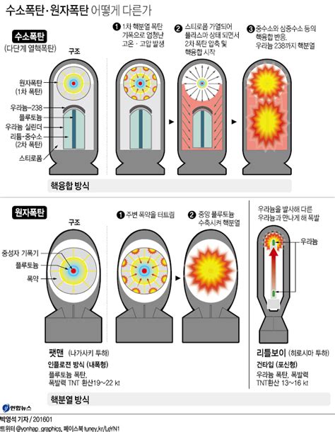 우라늄 238 - 원자폭탄 나무위키